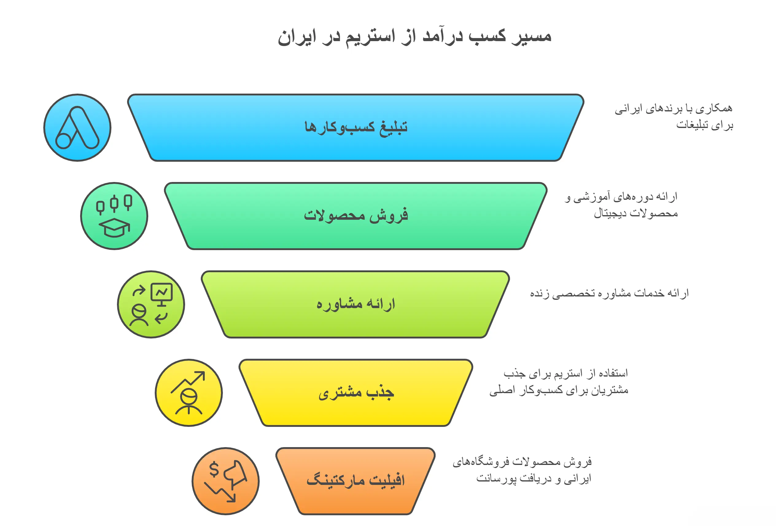 چگونه در ایران از استریم کسب درآمد کنیم؟
